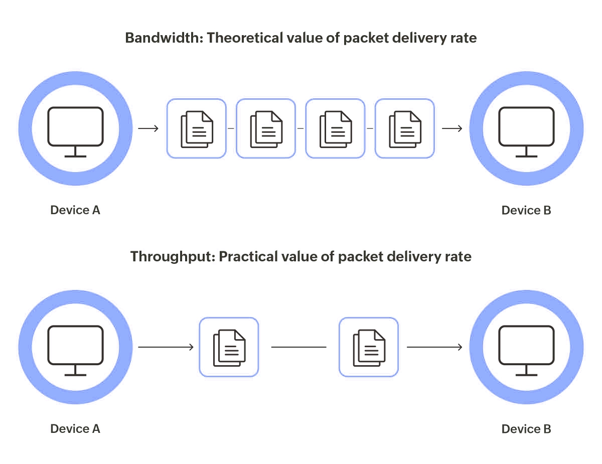 Bandwidth vs Throughput
