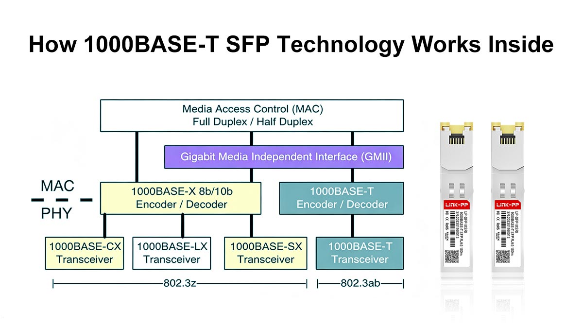 How 1000BASE-T SFP Technology Works Inside