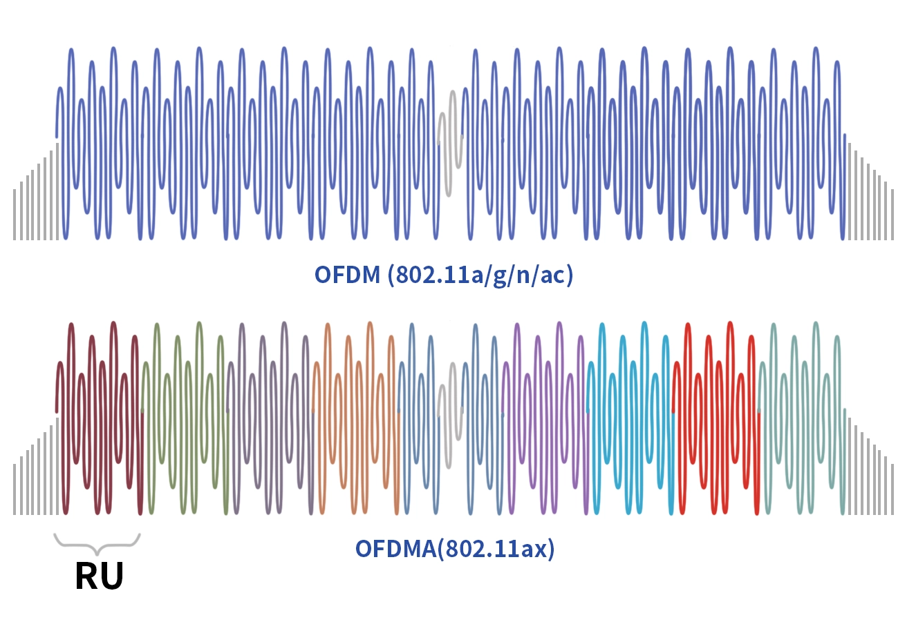 OFDMA