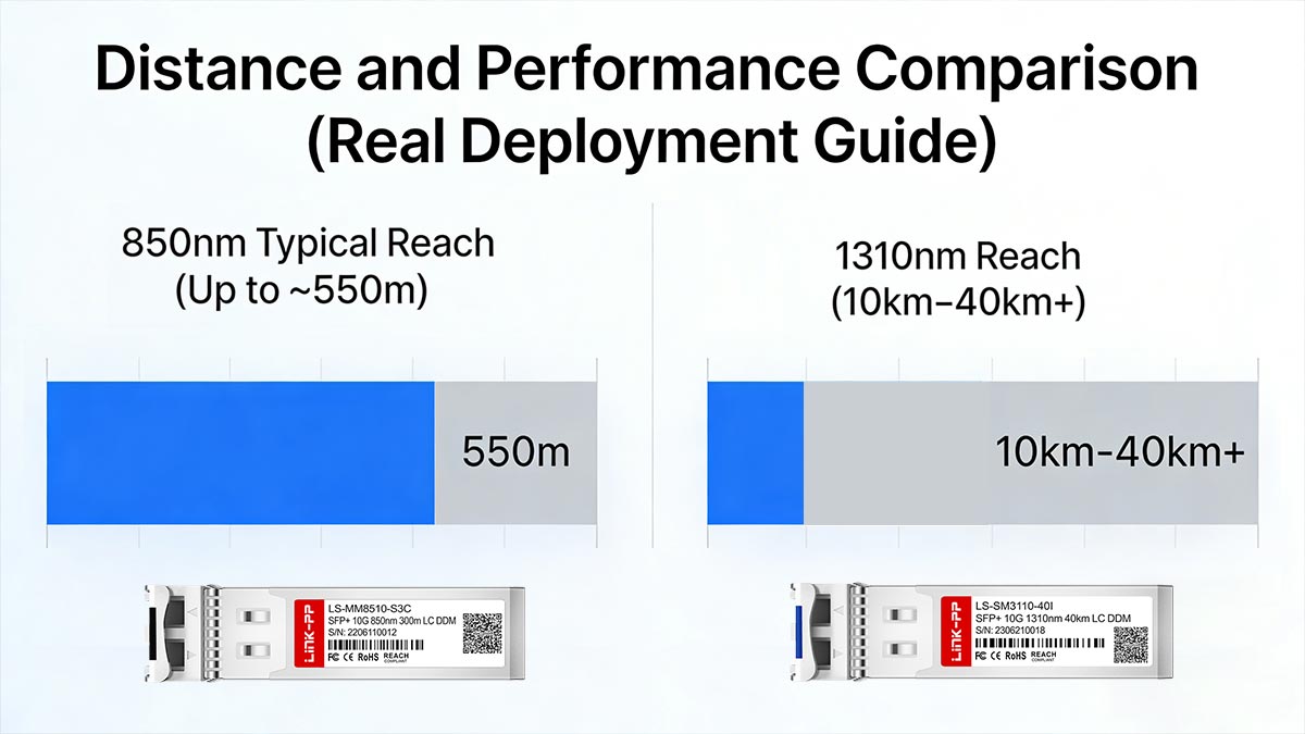 Distance and Performance Comparison (Real Deployment Guide)