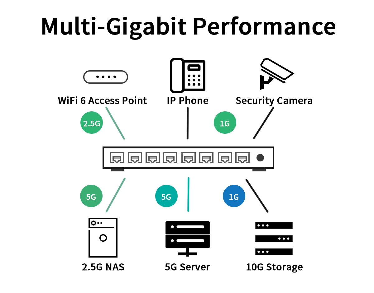 Multi-Gig Ethernet