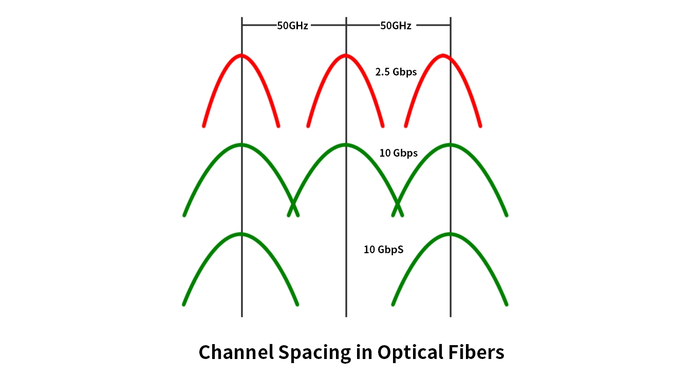 Fiber Channel Spacing