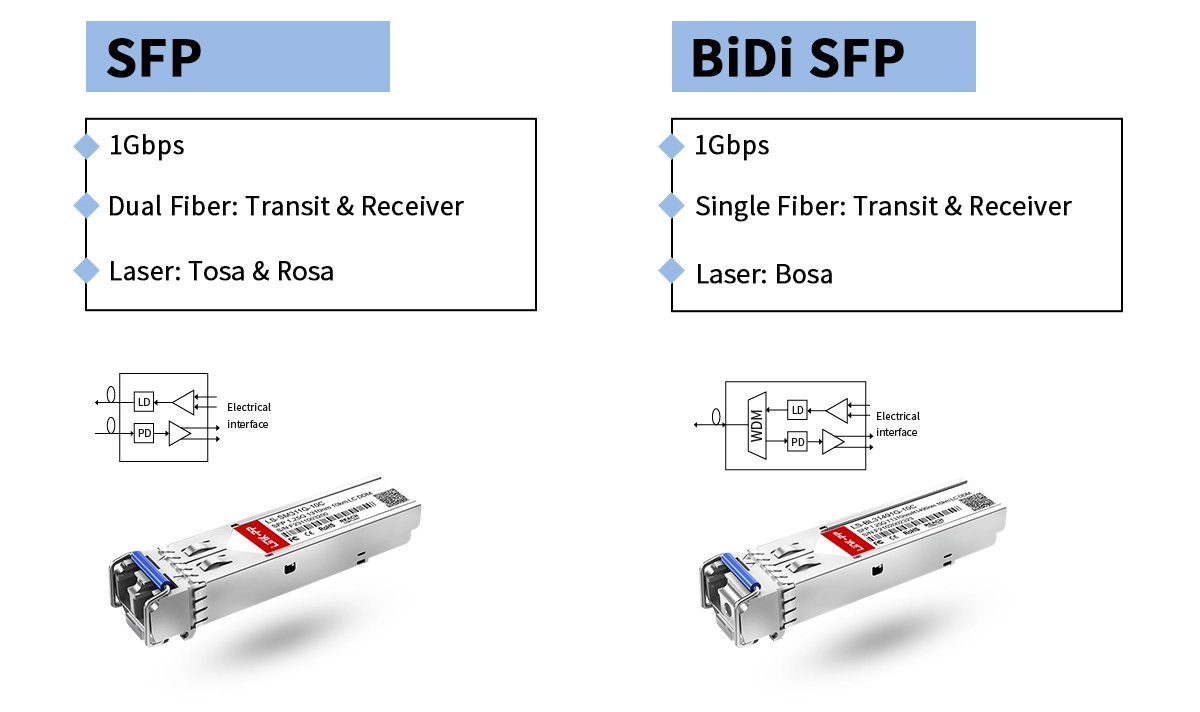 SFP vs BiDi SFP