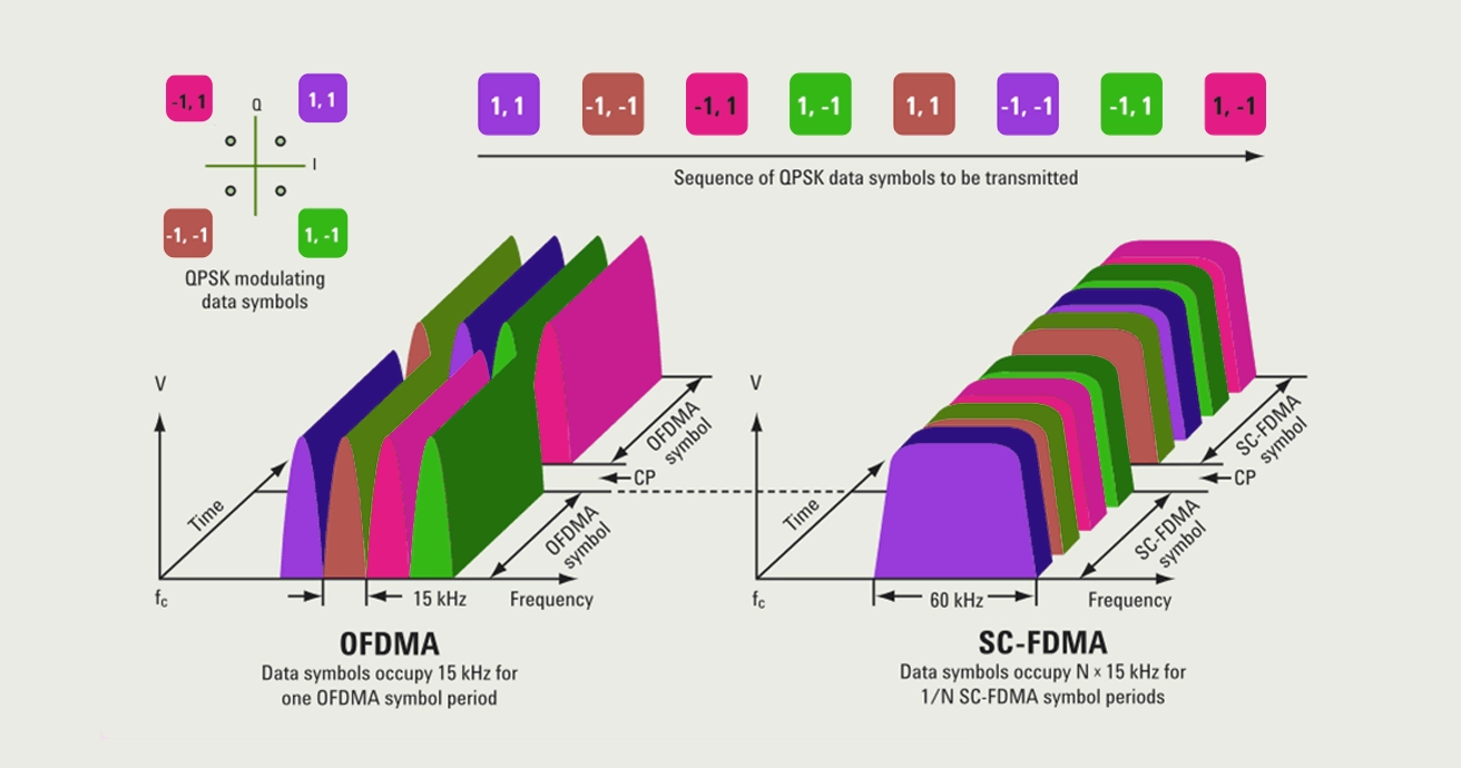 OFDMA vs SC-FDMA