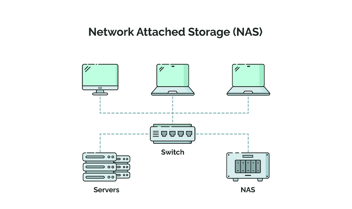 Network Attached Storage