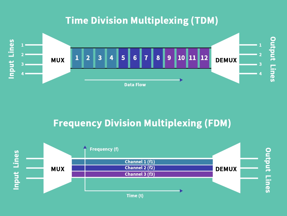 TDM vs FDM