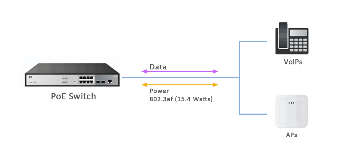 IEEE 802.3af (PoE)