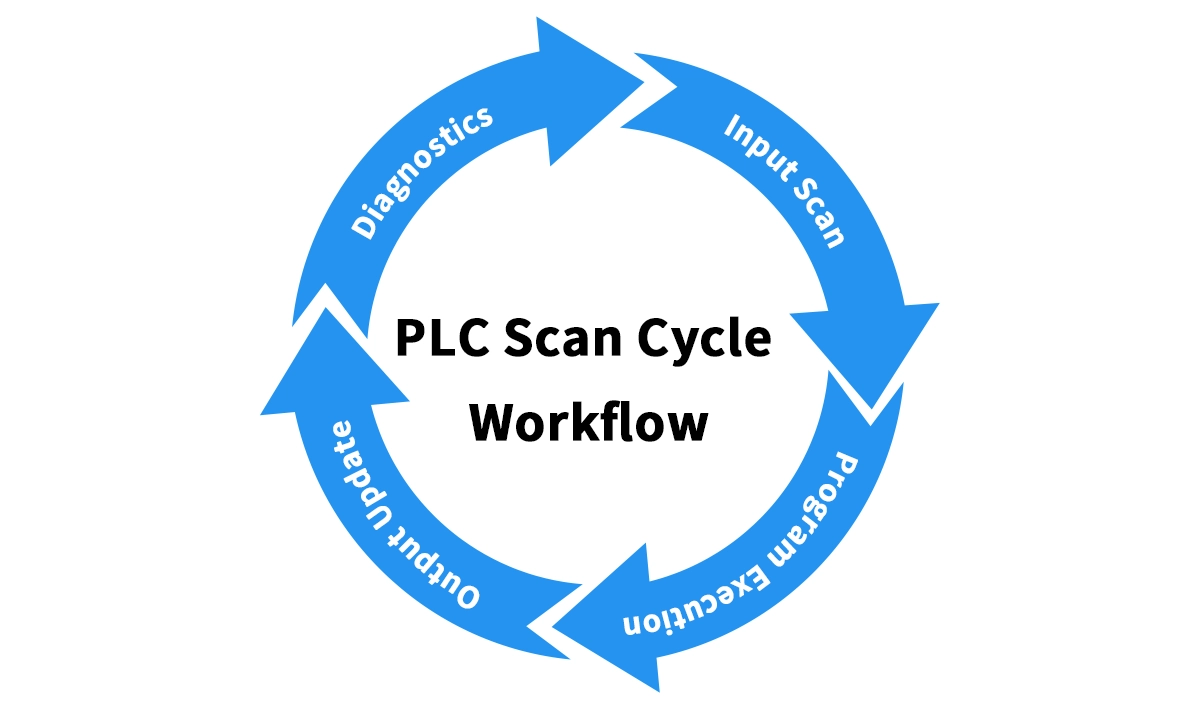 HOW PLC WORKS