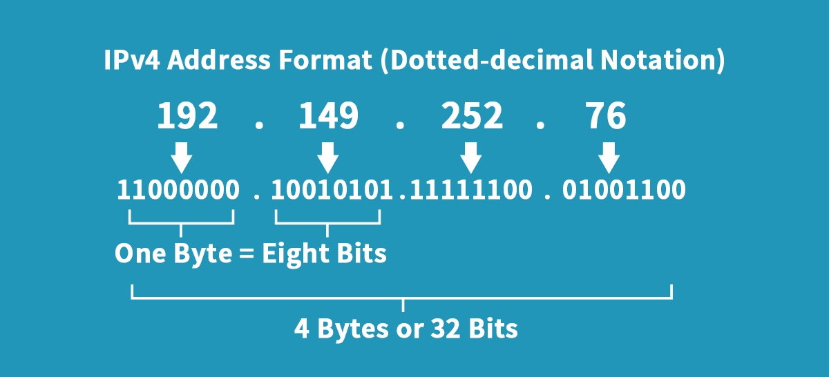 IPv4 Address