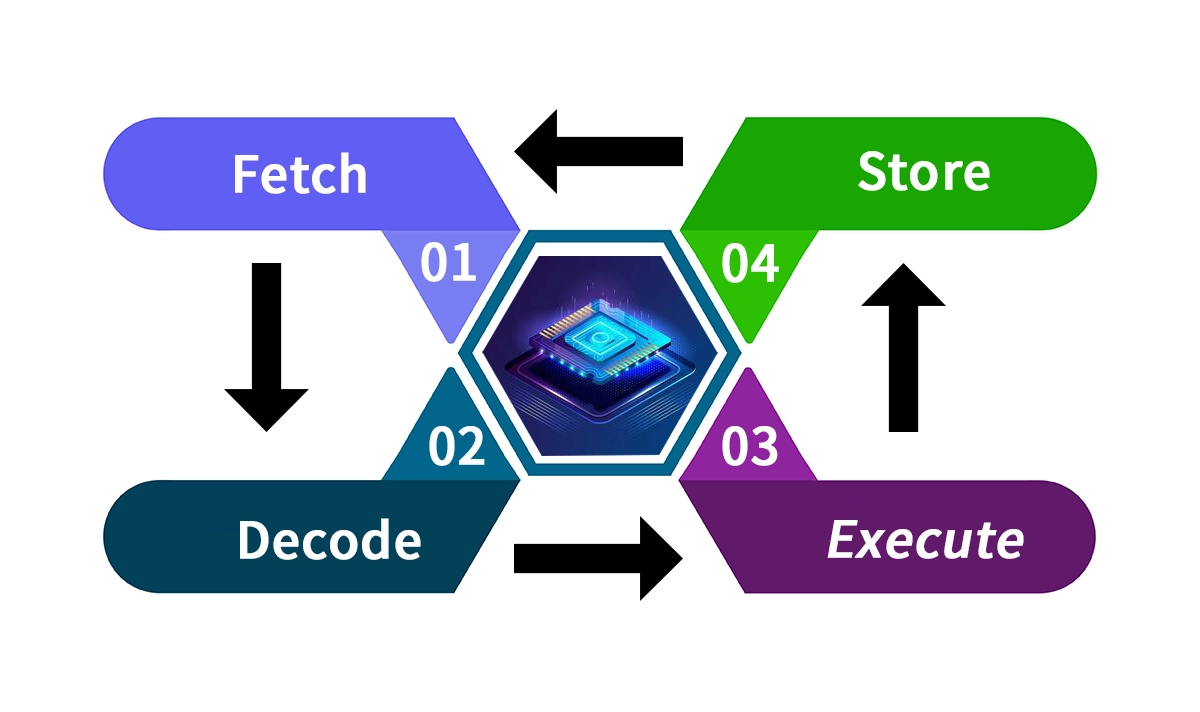 Key Functions of a CPU