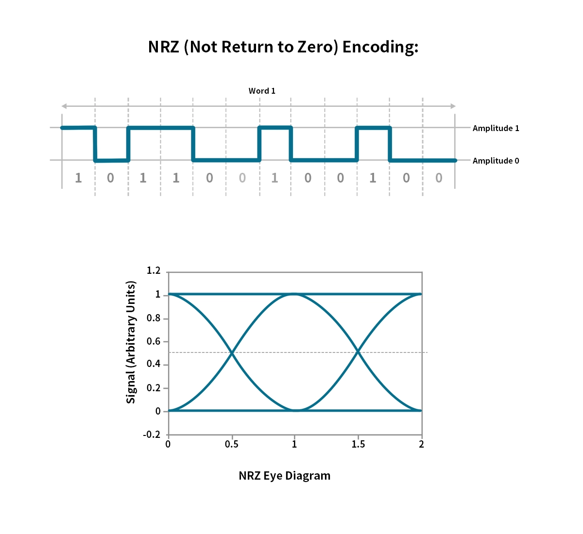 Non-Return-to-Zero (NRZ)