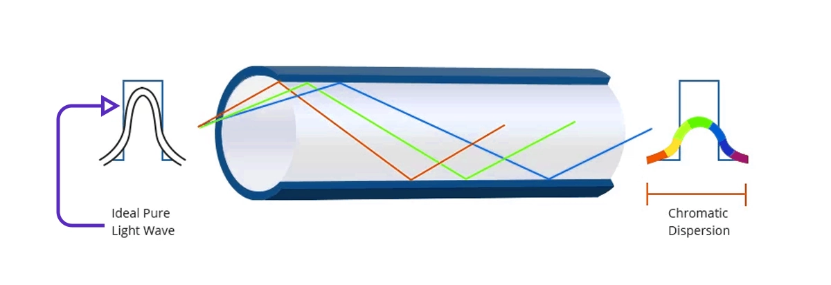Chromatic Dispersion