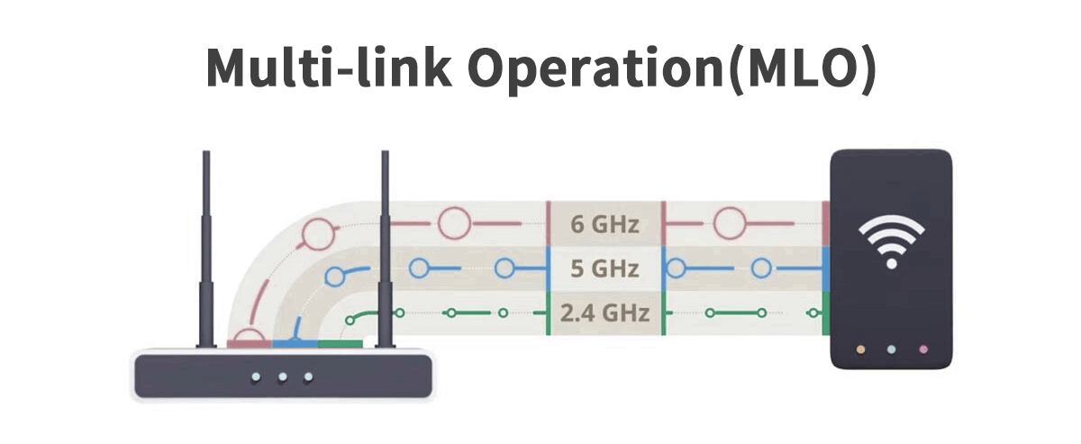 Multi-Link Operation