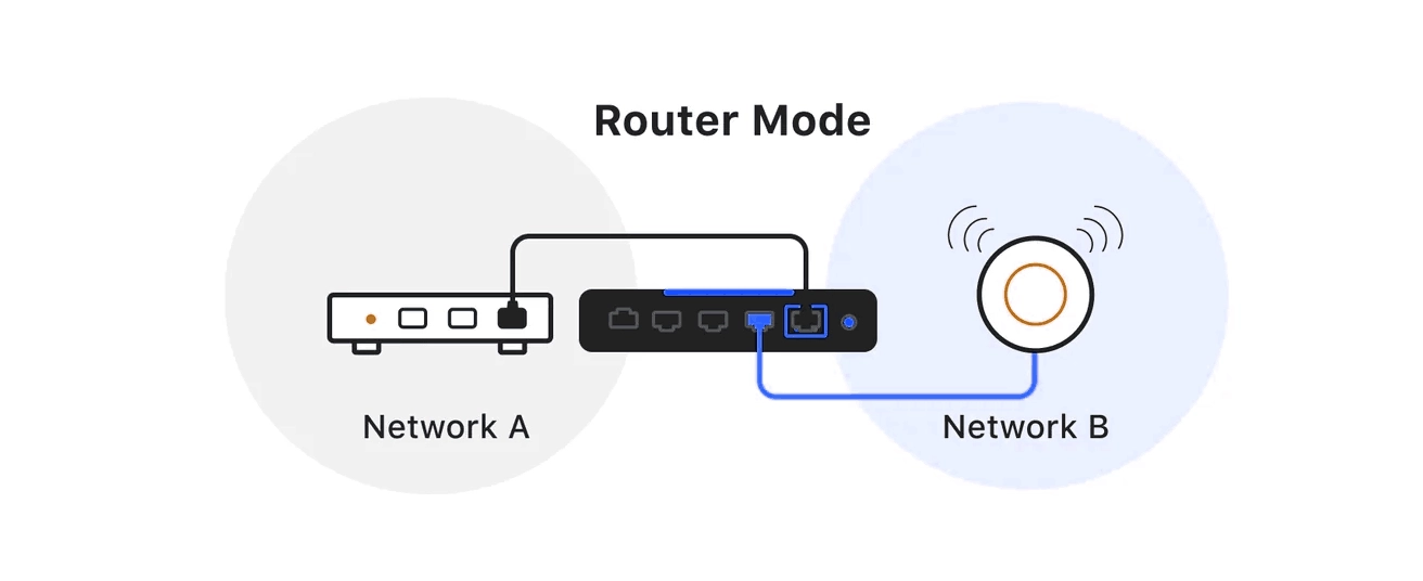 Router Mode ONU