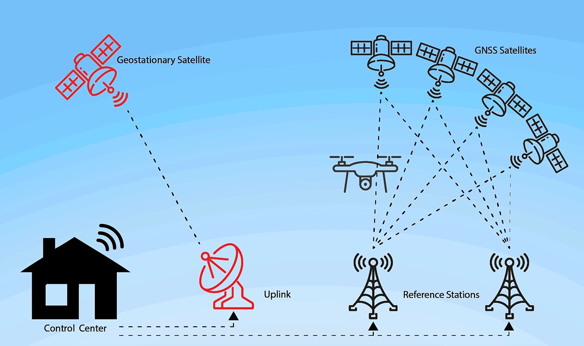 Global Positioning System