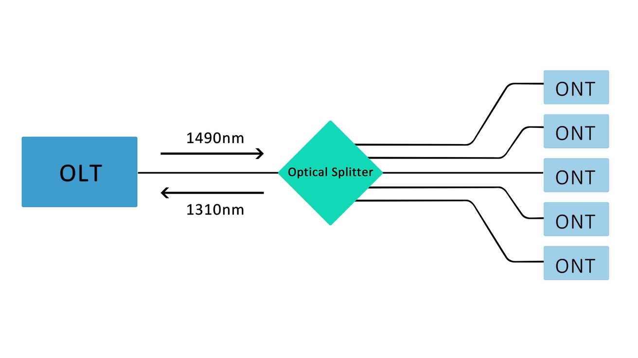 Fiber Optic Splitter