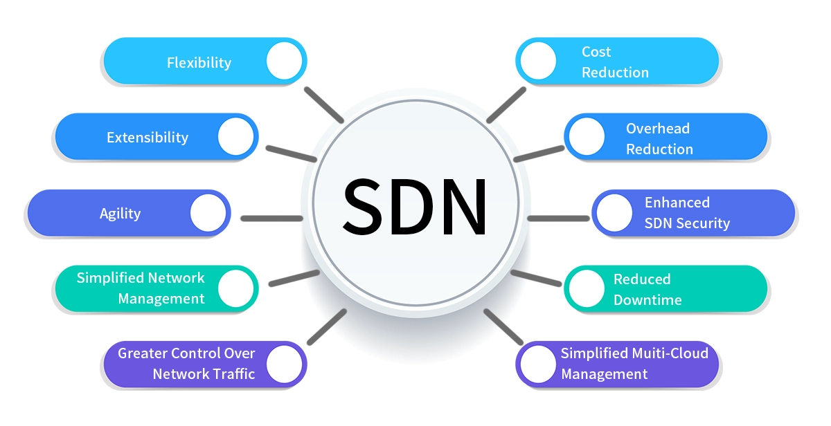Software Defined Networking