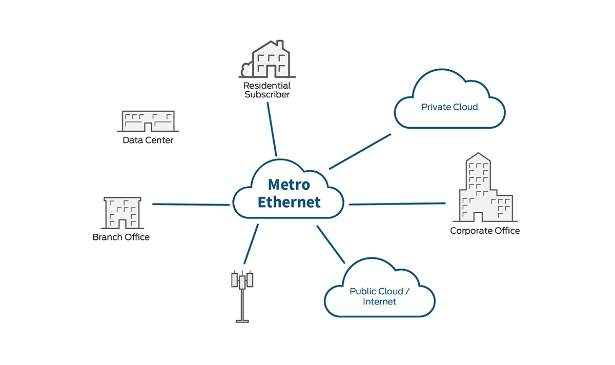 Metro Ethernet