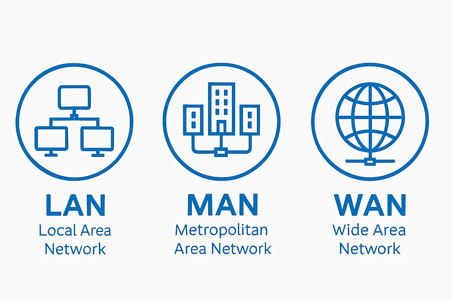 Differentiate Between LAN WAN and MAN
