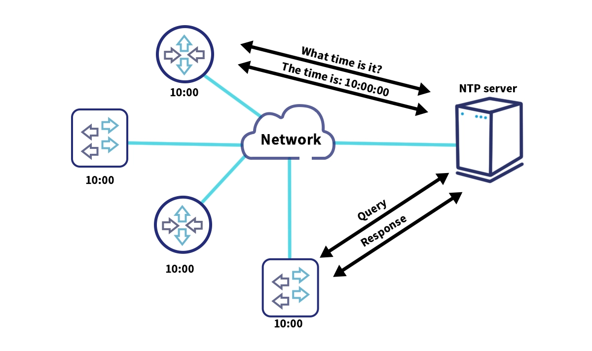 Network Time Protocol