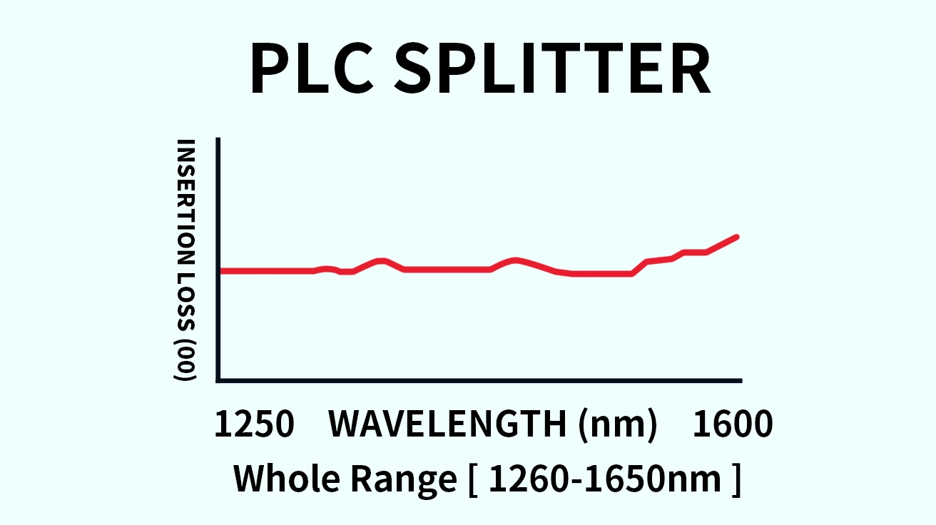 PLC Splitter