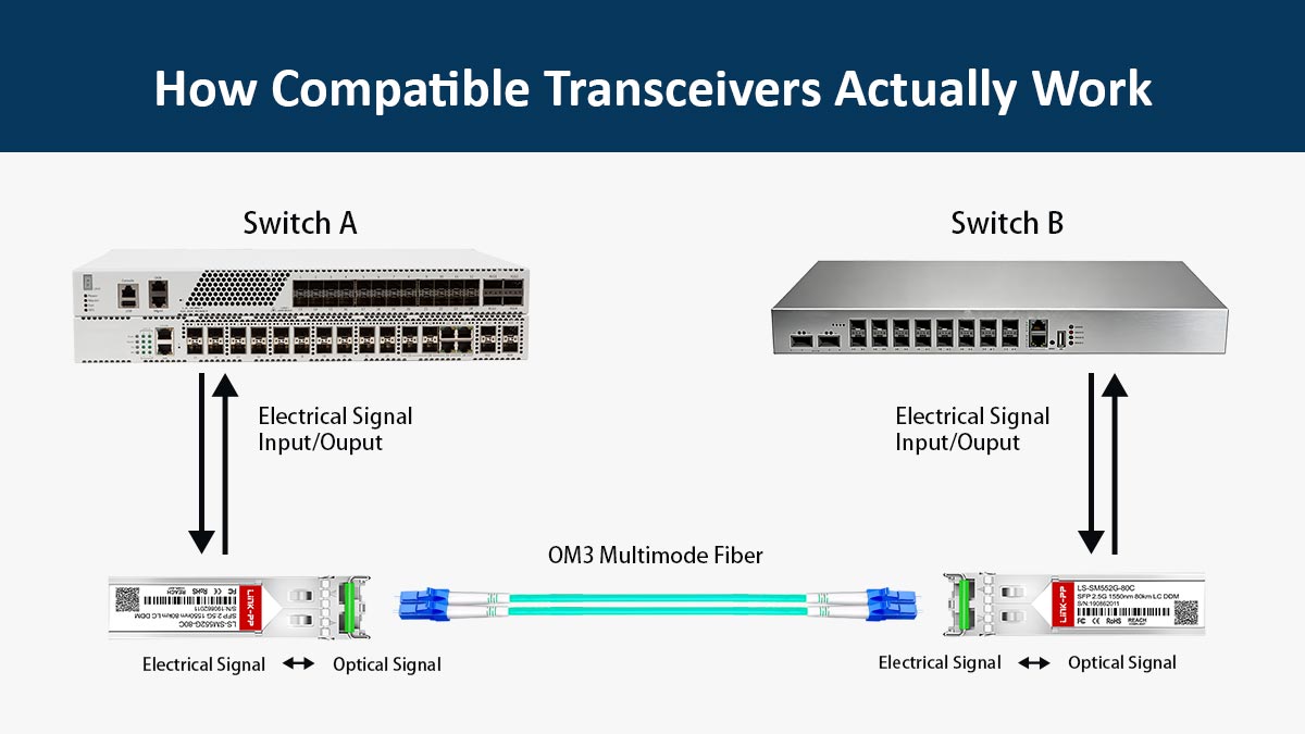 How Compatible Transceivers Actually Work