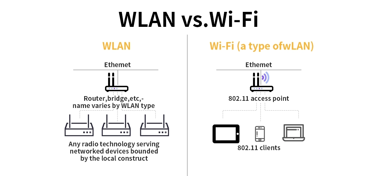 WLAN vs Wi-Fi