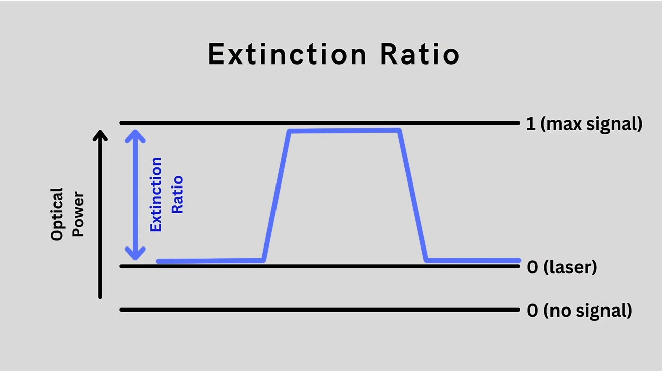 Extinction ratio (ER)