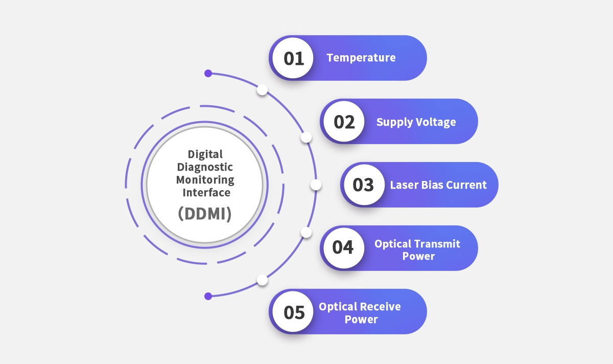 What Is DDMI? Digital Diagnostic Monitoring Interface