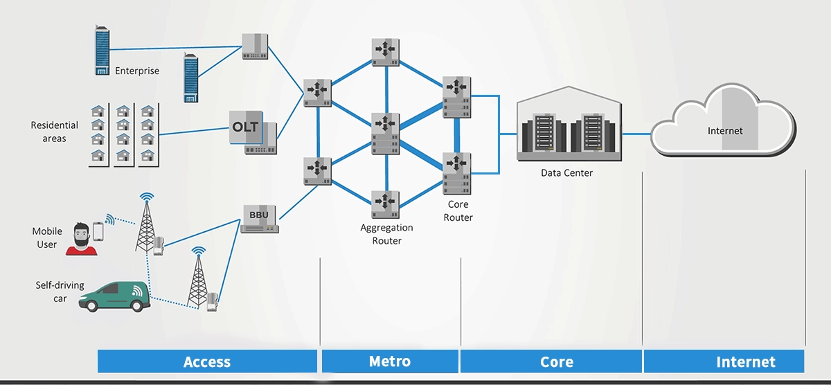 access network