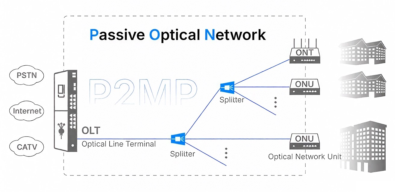Passive Optical Networks