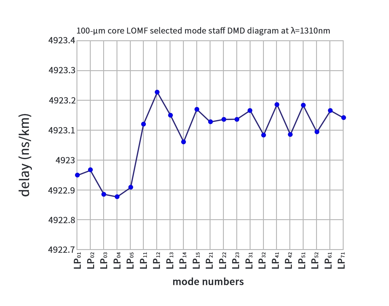 Differential Mode Delay (DMD)