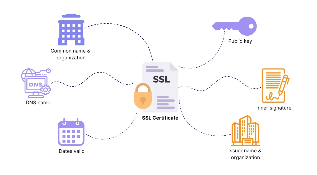 secure sockets layer