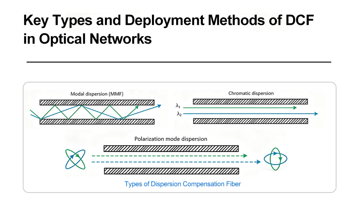 Key Types and Deployment Methods of DCF in Optical Networks
