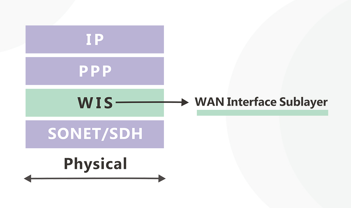 WAN Interface Sublayer (WIS)