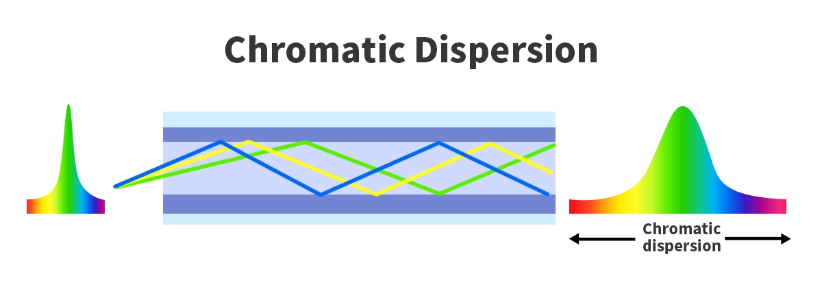 Chromatic Dispersion