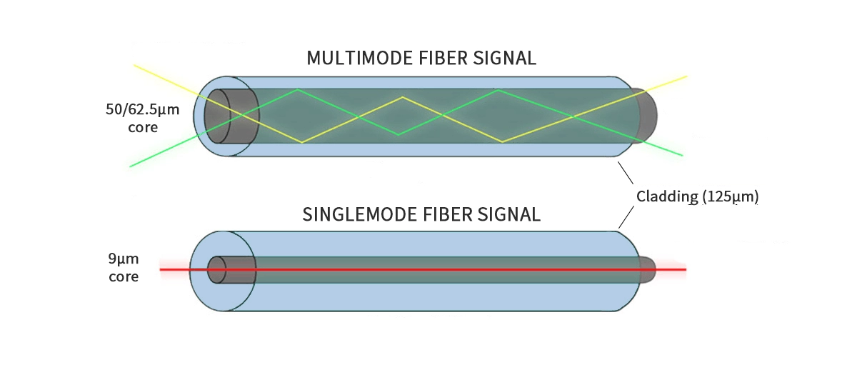 Single Mode vs Multimode Fiber Single Mode vs Multimode Fiber