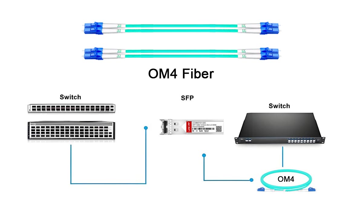 What Is OM4 Fiber?