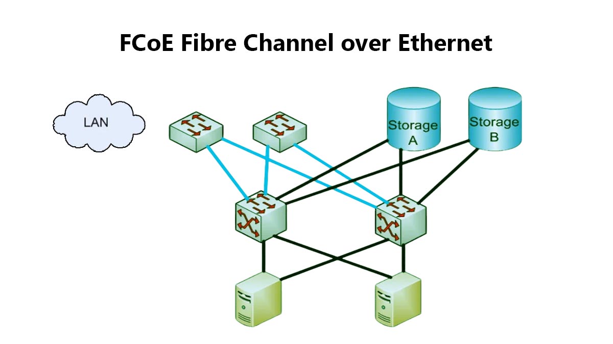 What Is FCoE Fibre Channel over Ethernet?