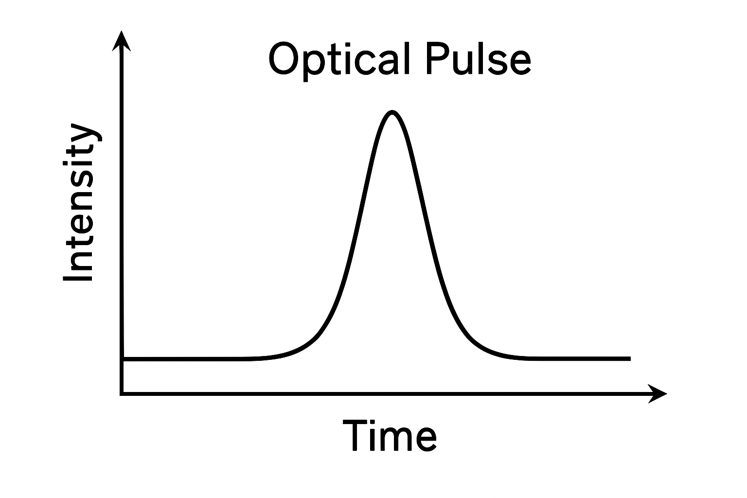 Optical Pulse
