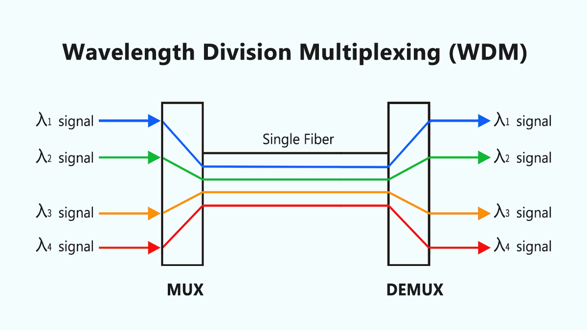 Wavelength-Division Multiplexing
