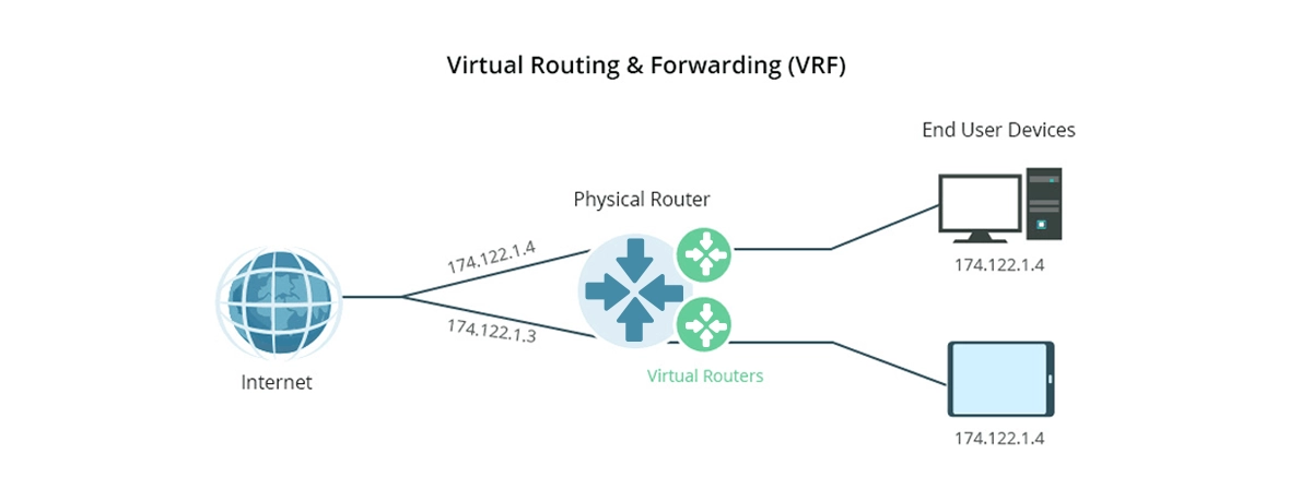 Virtual Routing and Forwarding