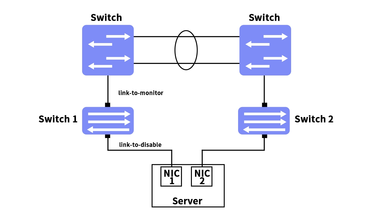 Uplink Failure Detection (UFD)