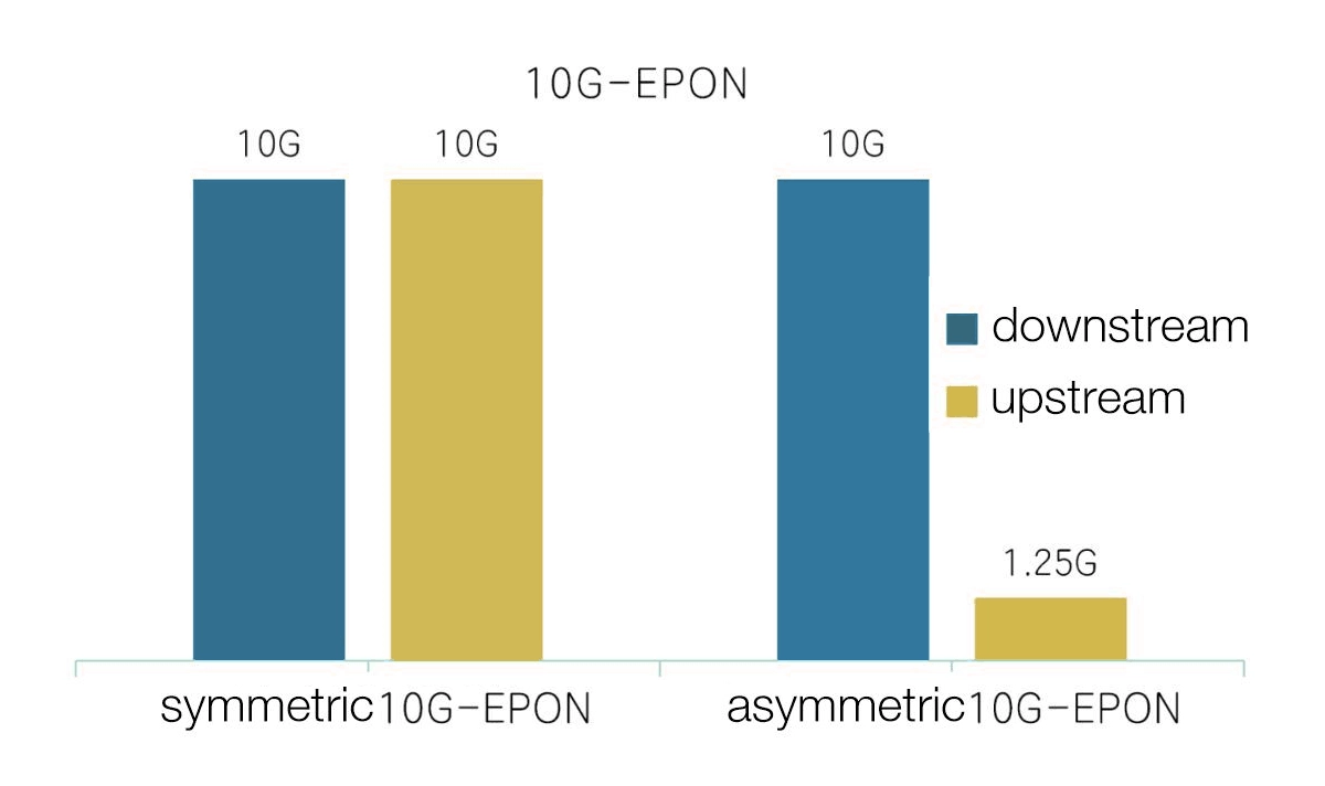 10G-EPON