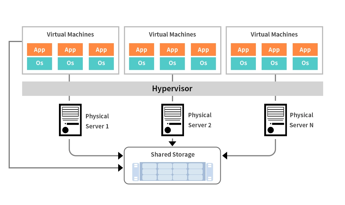 Data Center Virtualization