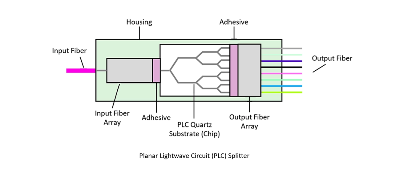 PLC Splitter