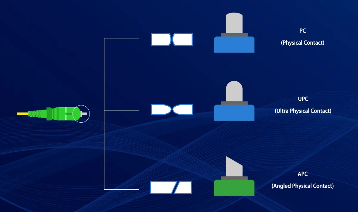 PC vs UPC vs APC