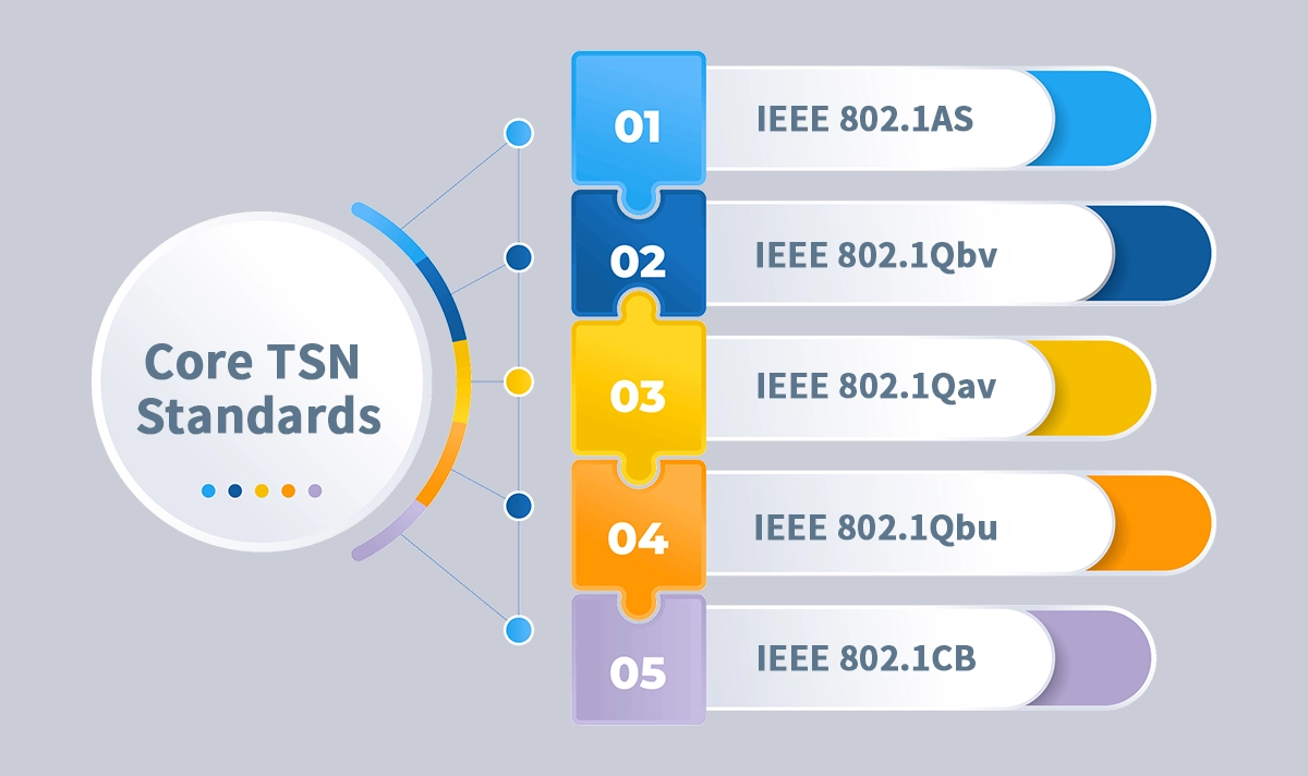 Core TSN Standards