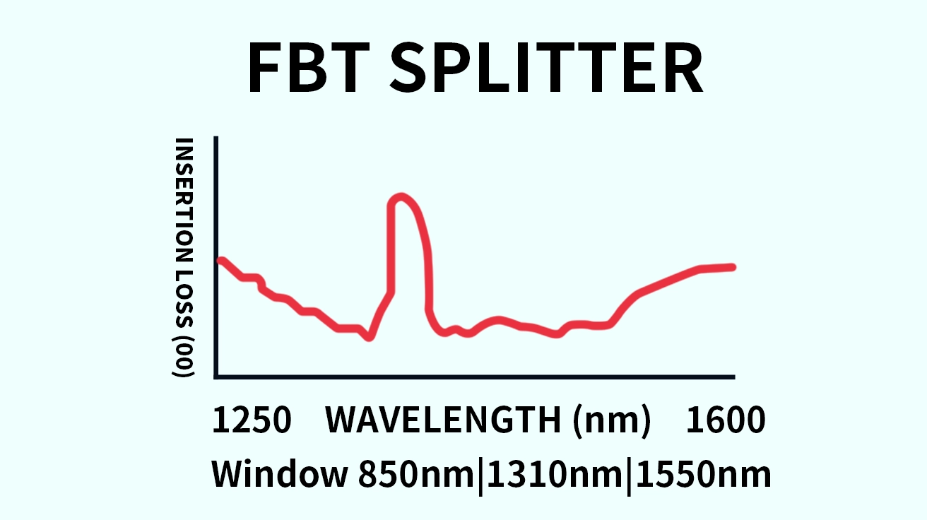 FBT Splitter