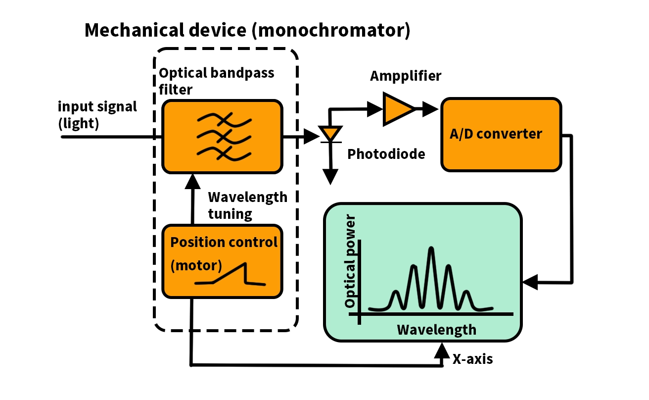 Optical Spectrum Analyzers
